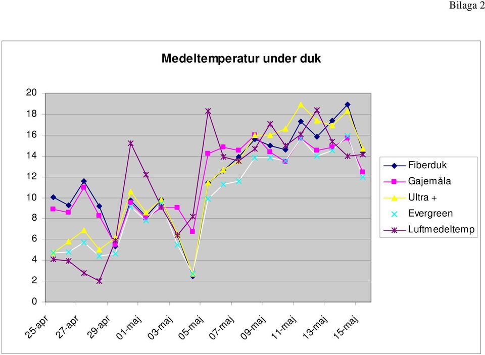 Luftmedeltemp 4 2 0 25-apr 27-apr 29-apr 01-maj