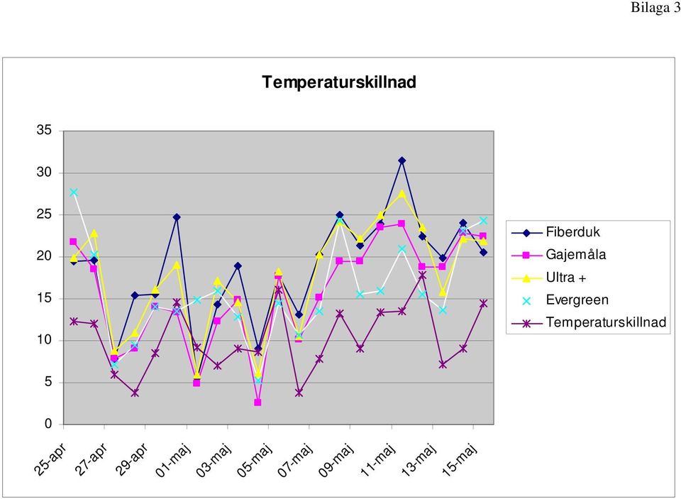 Temperaturskillnad 5 0 25-apr 27-apr 29-apr