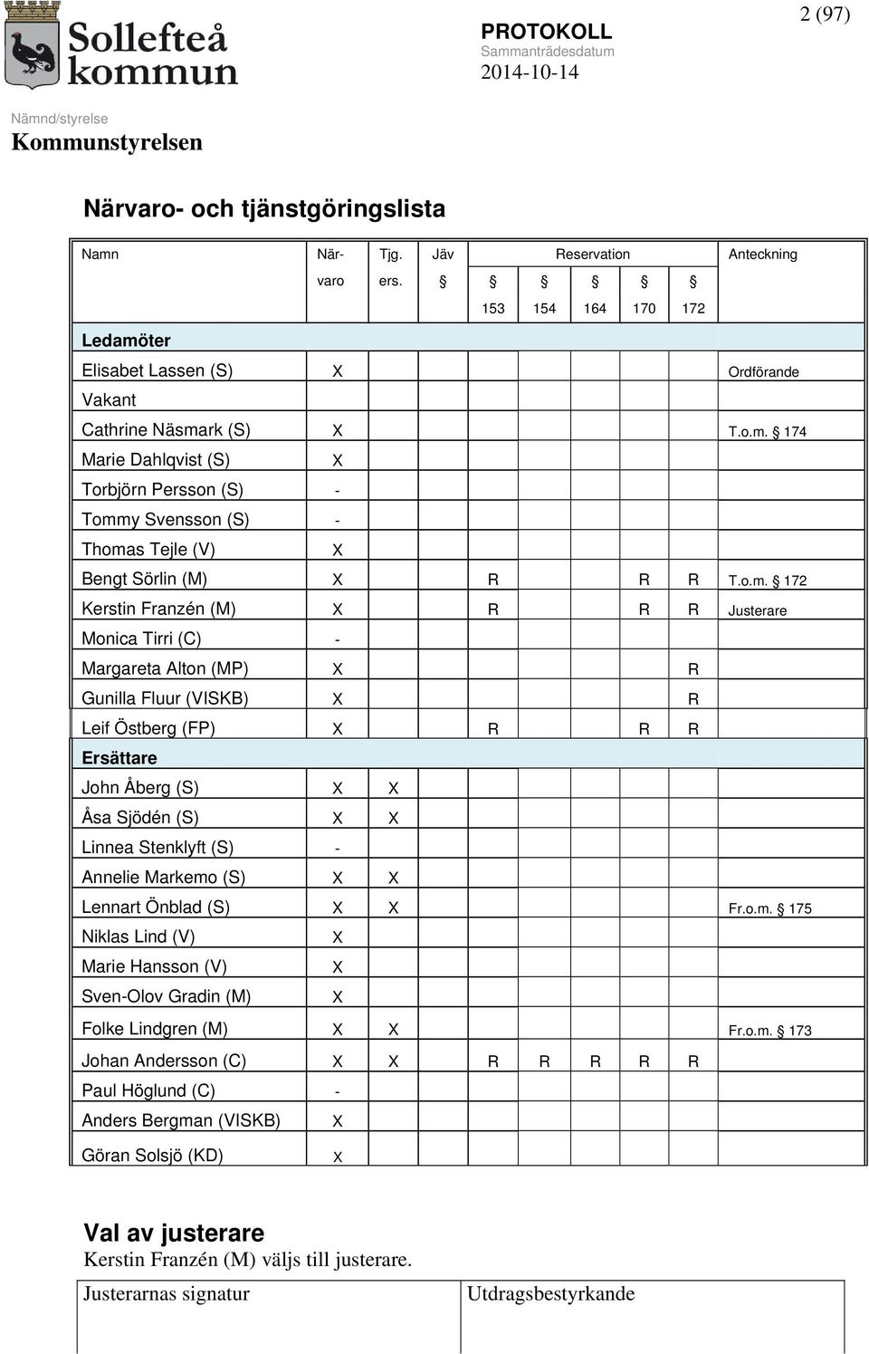 Stenklyft (S) - Annelie Markemo (S) X X Lennart Önblad (S) X X Fr.o.m. 175 Niklas Lind (V) X Marie Hansson (V) X Sven-Olov Gradin (M) X Folke Lindgren (M) X X Fr.o.m. 173 Johan Andersson (C) X X R R R R R Paul Höglund (C) - Anders Bergman (VISKB) X Göran Solsjö (KD) X Val av justerare Kerstin Franzén (M) väljs till justerare.