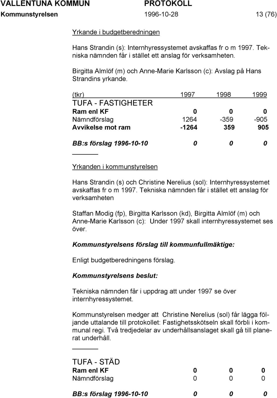 (tkr) 1997 1998 1999 TUFA - FASTIGHETER Ram enl KF 0 0 0 Nämndförslag 1264-359 -905 Avvikelse mot ram -1264 359 905 BB:s förslag 1996-10-10 0 0 0 Yrkanden i kommunstyrelsen Hans Strandin (s) och