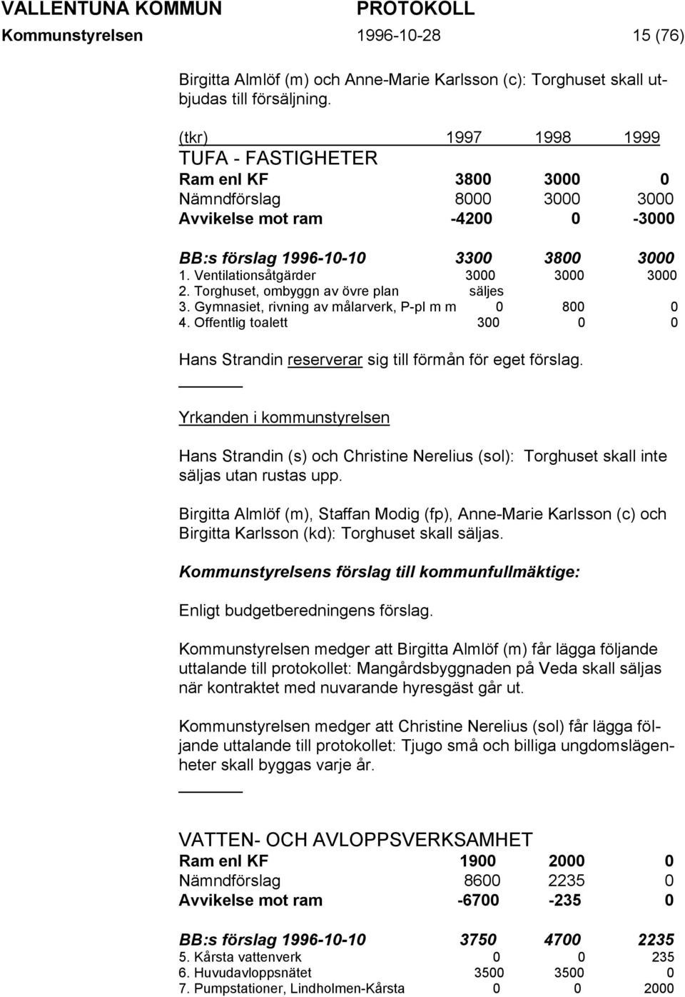 Ventilationsåtgärder 3000 3000 3000 2. Torghuset, ombyggn av övre plan säljes 3. Gymnasiet, rivning av målarverk, P-pl m m 0 800 0 4.