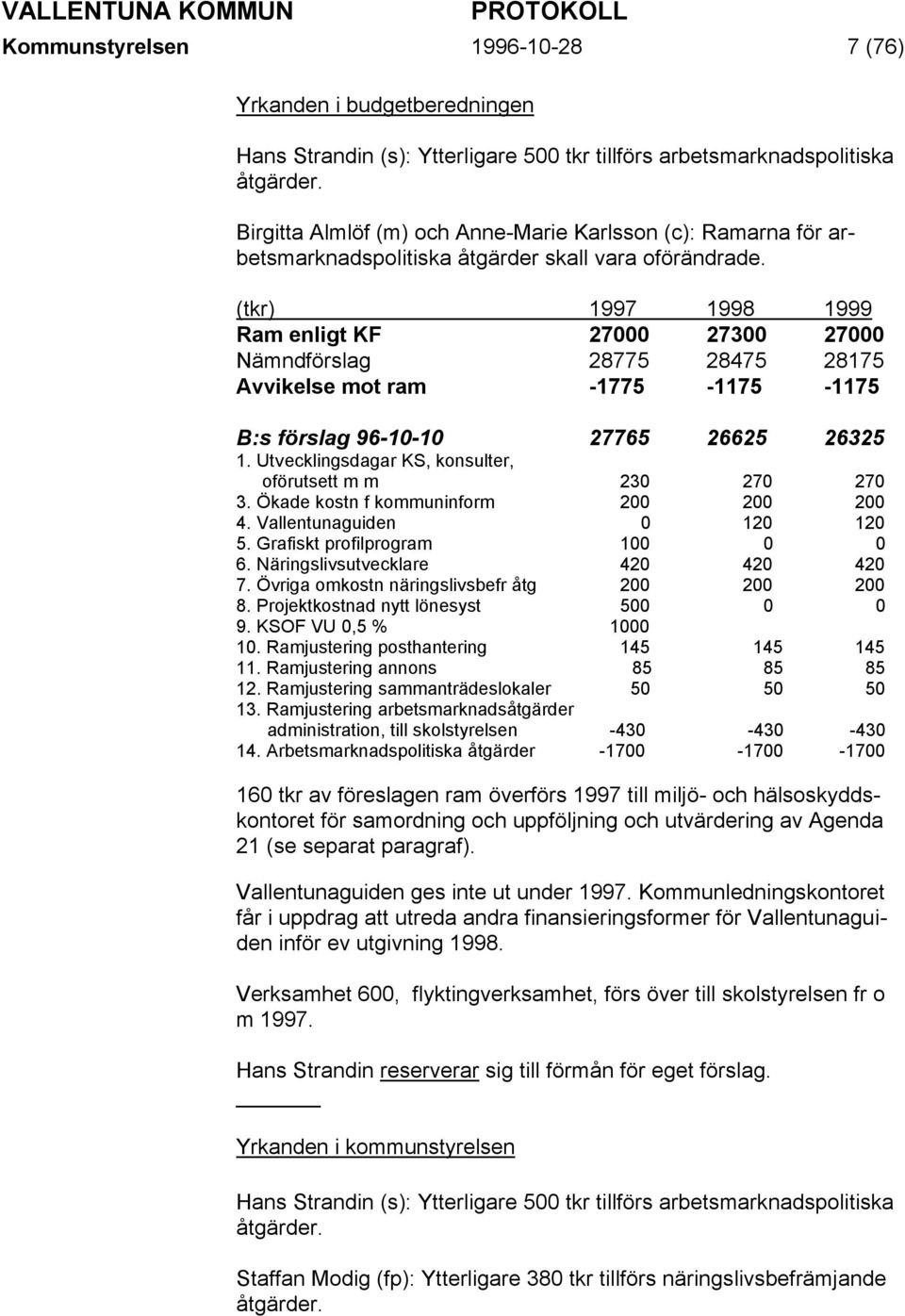 (tkr) 1997 1998 1999 Ram enligt KF 27000 27300 27000 Nämndförslag 28775 28475 28175 Avvikelse mot ram -1775-1175 -1175 B:s förslag 96-10-10 27765 26625 26325 1.