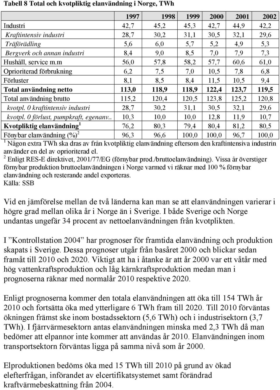 m 56,0 57,8 58,2 57,7 60,6 61,0 Oprioriterad förbrukning 6,2 7,5 7,0 10,5 7,8 6,8 Förluster 8,1 8,5 8,4 11,5 10,5 9,4 Total användning netto 113,0 118,9 118,9 122,4 123,7 119,5 Total användning