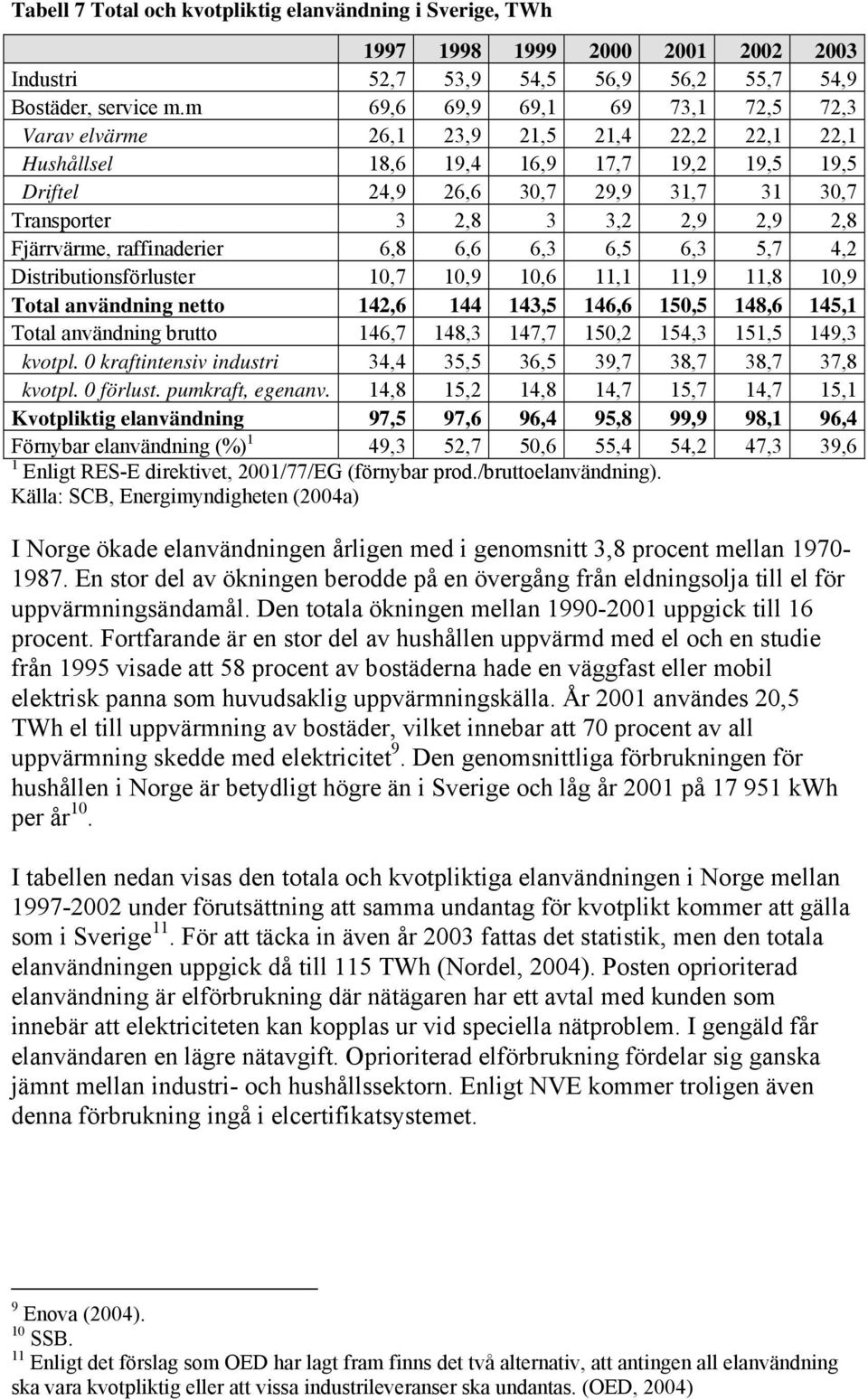 2,9 2,8 Fjärrvärme, raffinaderier 6,8 6,6 6,3 6,5 6,3 5,7 4,2 Distributionsförluster 10,7 10,9 10,6 11,1 11,9 11,8 10,9 Total användning netto 142,6 144 143,5 146,6 150,5 148,6 145,1 Total användning