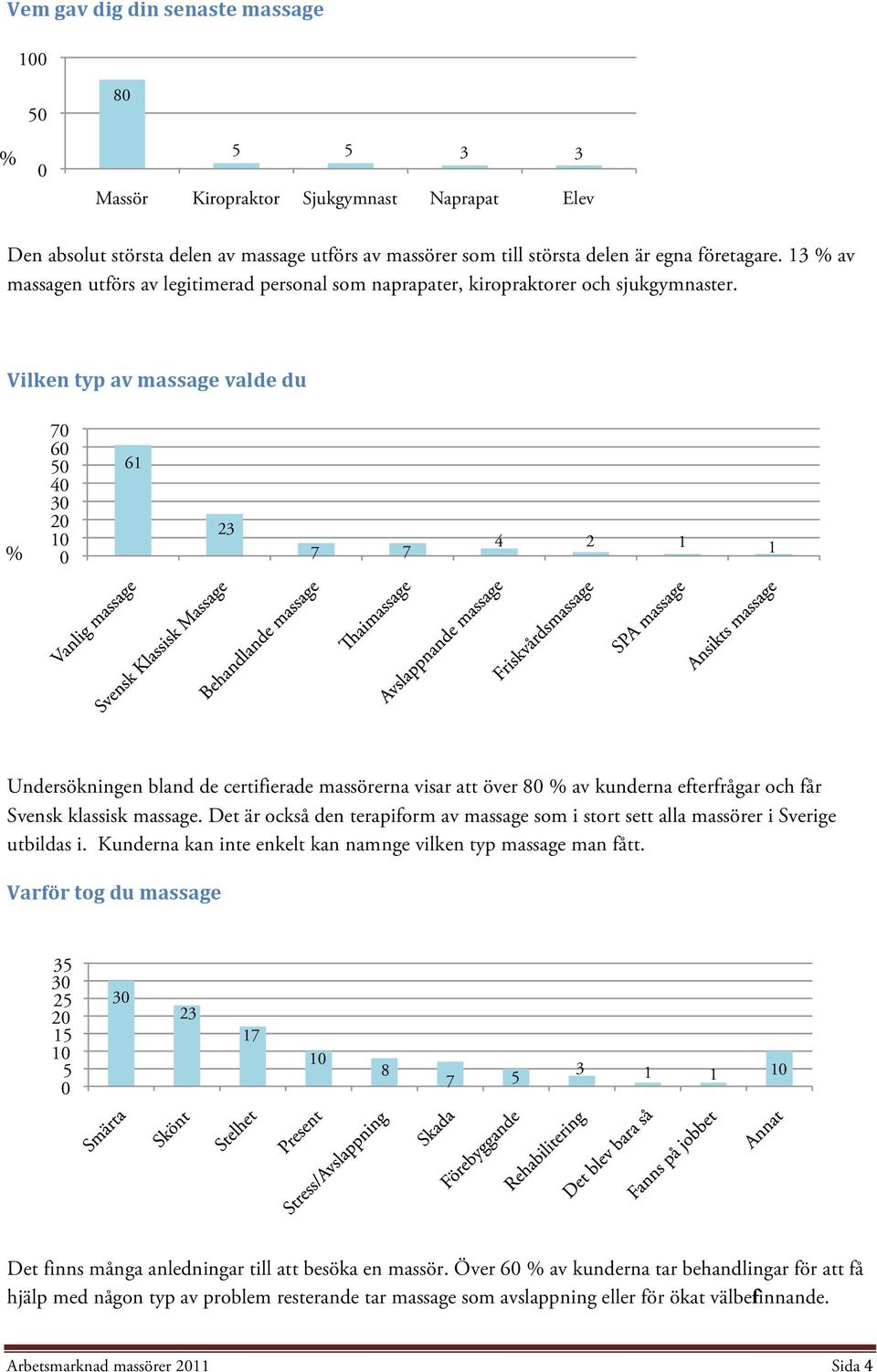 Vilken typ av massage valde du 7 6 5 4 3 2 1 61 23 7 7 4 2 1 1 Undersökningen bland de certifierade massörerna visar att över 8 av kunderna efterfrågar och får Svensk klassisk massage.
