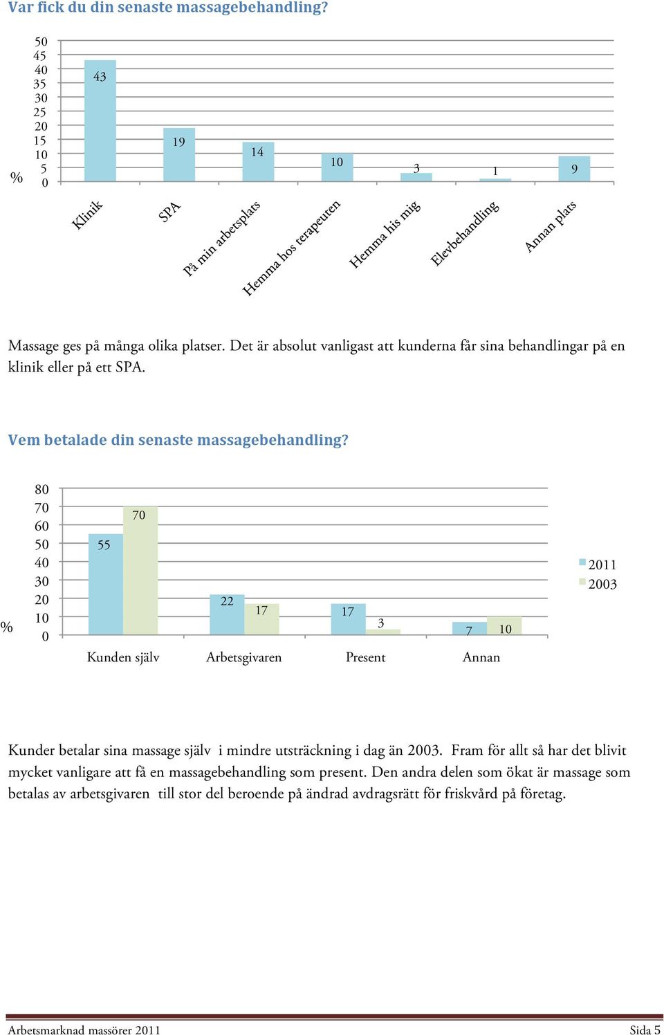 8 7 6 5 4 3 2 1 7 55 22 17 17 3 7 1 Kunden själv Arbetsgivaren Present Annan 211 23 Kunder betalar sina massage själv i mindre utsträckning i dag än 23.