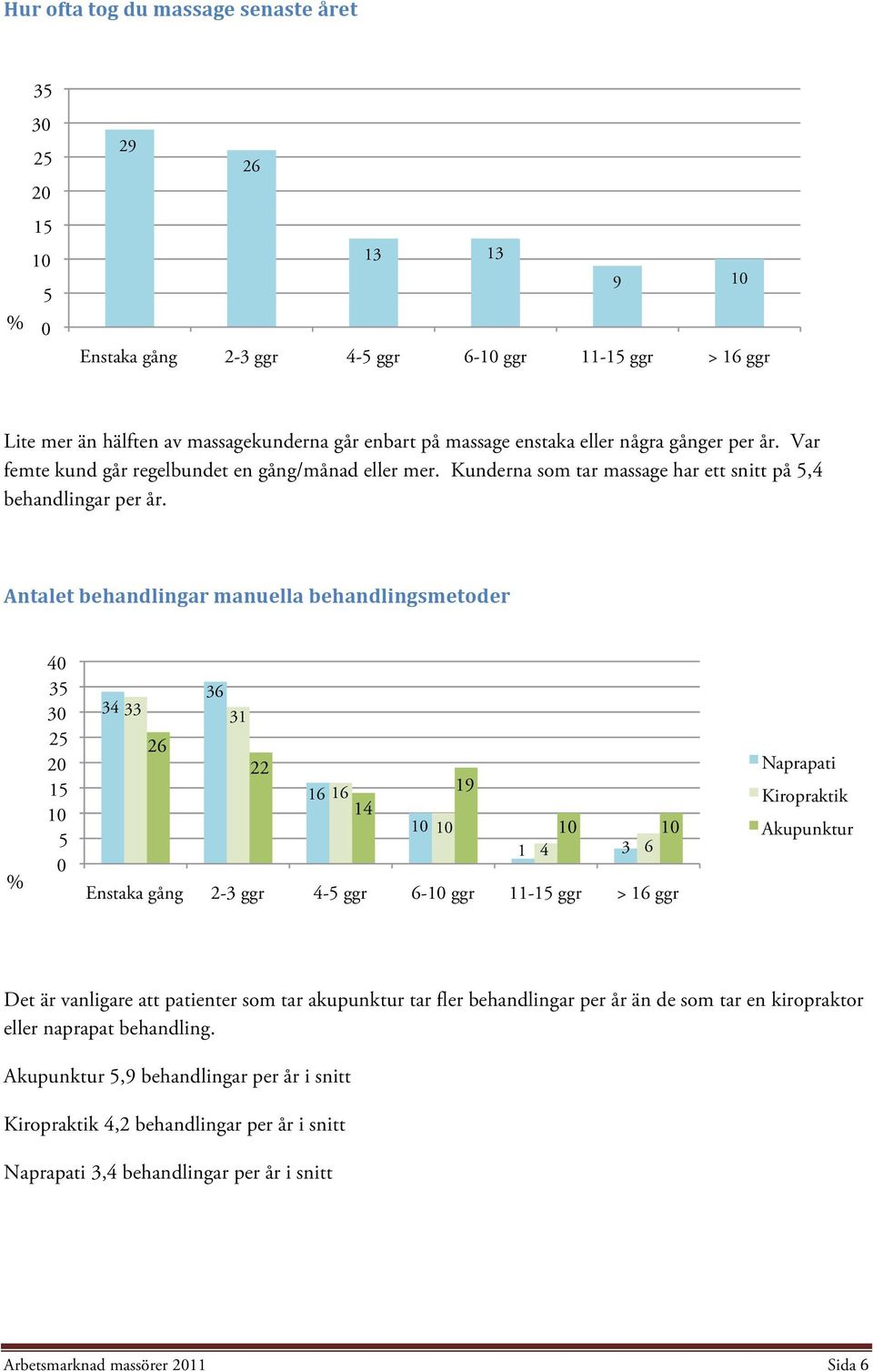 Antalet behandlingar manuella behandlingsmetoder 4 35 3 25 2 15 1 5 36 34 33 31 26 22 16 16 19 14 1 1 1 1 1 4 3 6 Enstaka gång 2-3 ggr 4-5 ggr 6-1 ggr 11-15 ggr > 16 ggr Naprapati Kiropraktik