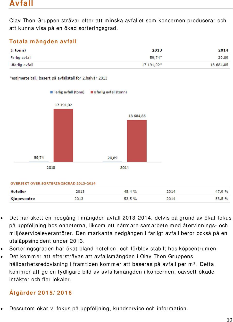 miljöserviceleverantörer. Den markanta nedgången i farligt avfall beror också på en utsläppsincident under 2013. Sorteringsgraden har ökat bland hotellen, och förblev stabilt hos köpcentrumen.