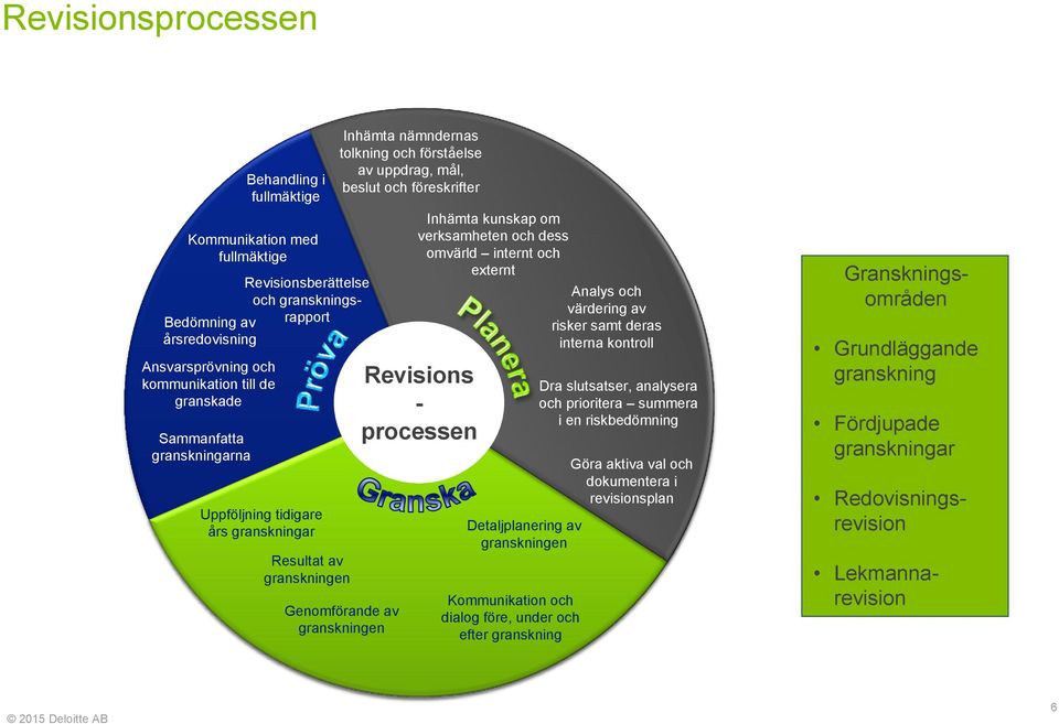 granskningen Inhämta kunskap om verksamheten och dess omvärld internt och externt Revisions - processen Detaljplanering av granskningen Kommunikation och dialog före, under och efter granskning