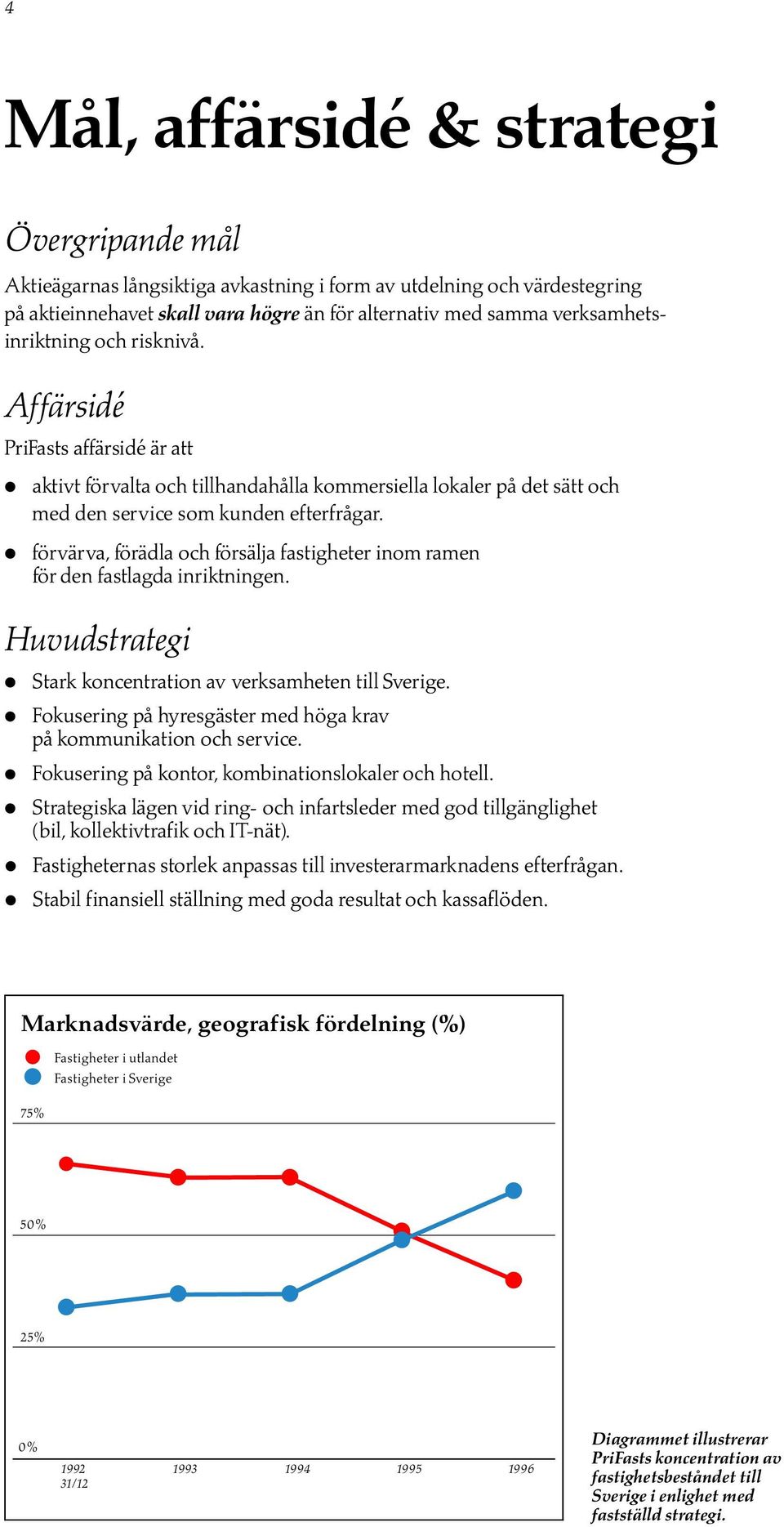 fîrvìrva, fîrìdla och fîrsìlja fastigheter inom ramen fîr den fastlagda inriktningen. Hvdstrategi Stark koncentration av verksamheten till Sverige.