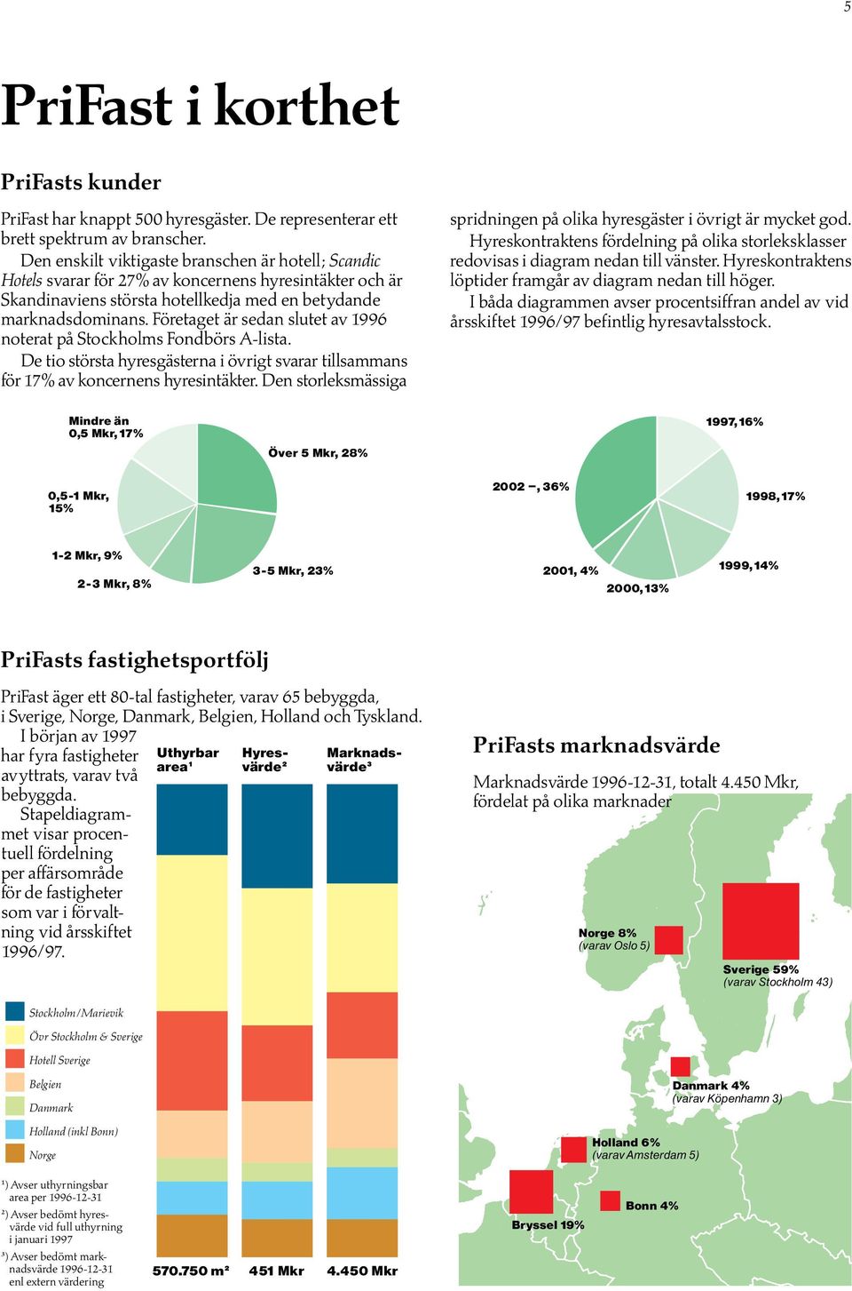 FÎretaget Ìr sedan sltet av 1996 noterat pô Stockholms FondbÎrs A-lista. De tio stîrsta hyresgìsterna i Îvrigt svarar tillsammans fîr 17% av koncernens hyresintìkter.