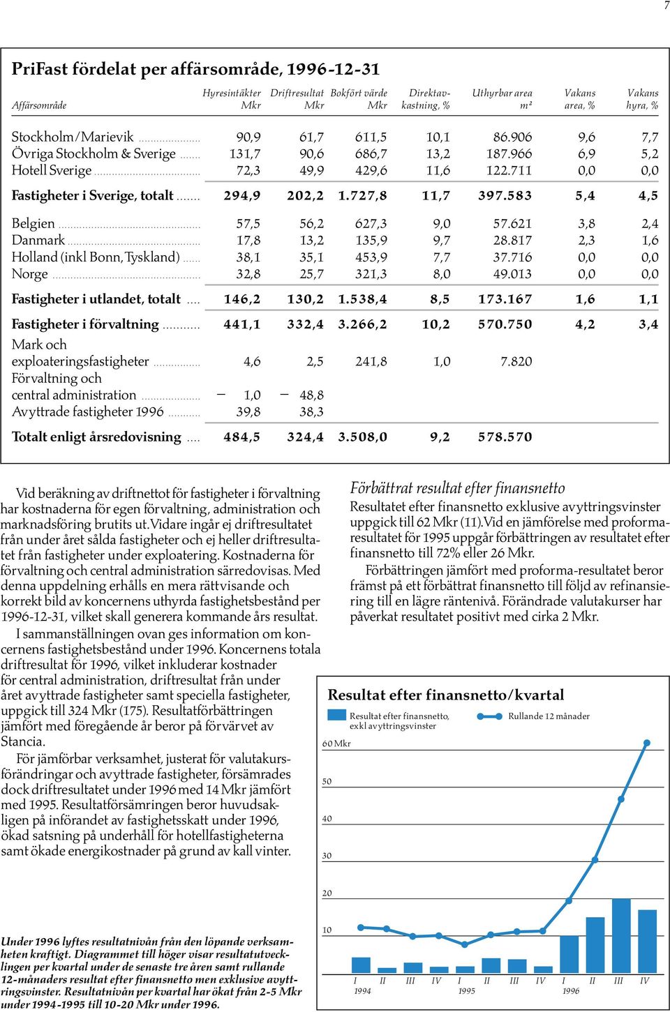 711 0,0 0,0 Fastigheter i Sverige, totalt....... 294,9 202,2 1.727,8 11,7 397.583 5,4 4,5 Belgien................................................ 57,5 56,2 627,3 9,0 57.621 3,8 2,4 Danmark.