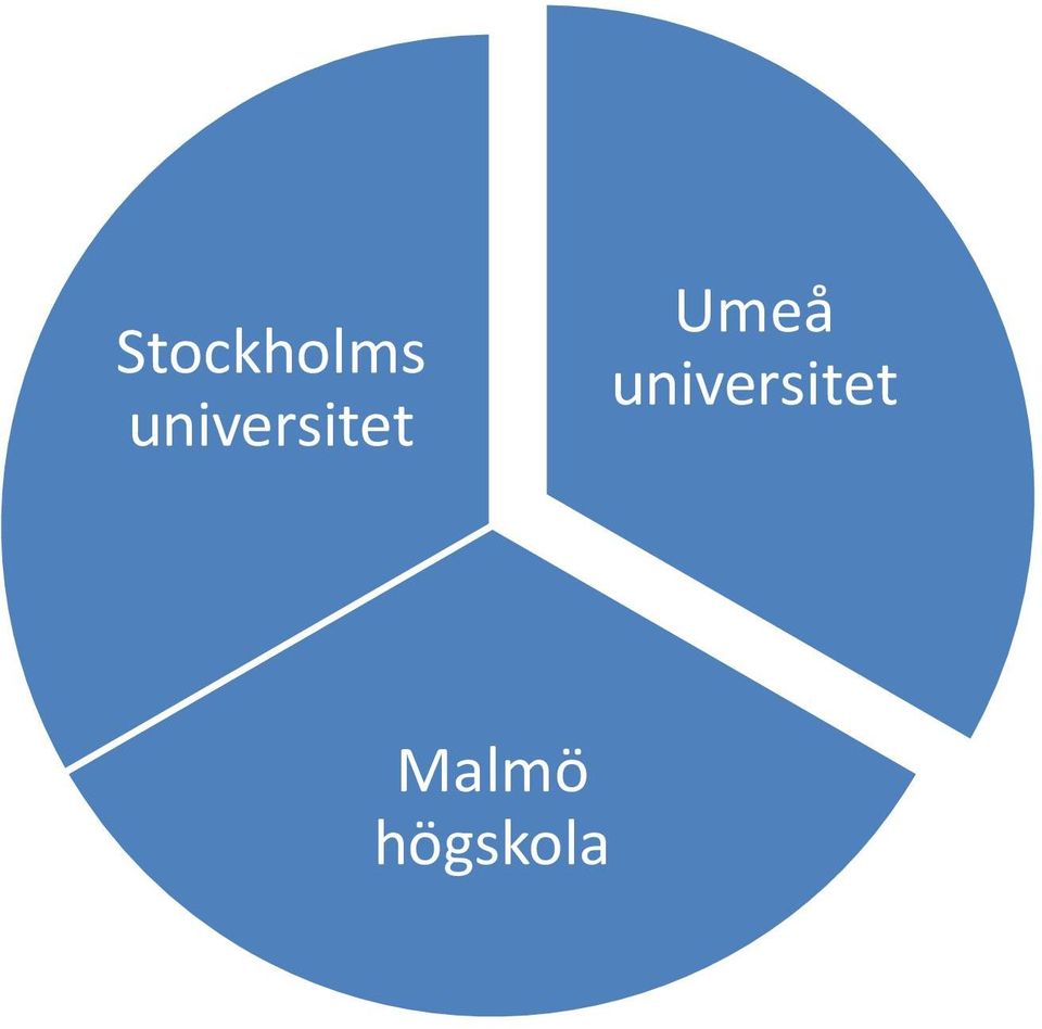 Umeå  Malmö