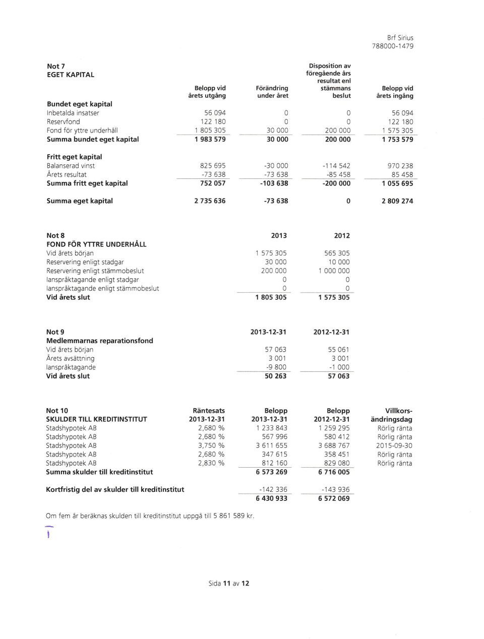 Summa fritt eget kapital 825 695-73 638 752 57-3 -73 638-13 638-114542 -85 458-2 97 238 85 458 1 55 695 Summa eget kapital 2 73s 636-73 638 2 89 274 Not 8 FOND FÖR YTTRE UNDERHÅLL Vid årets början