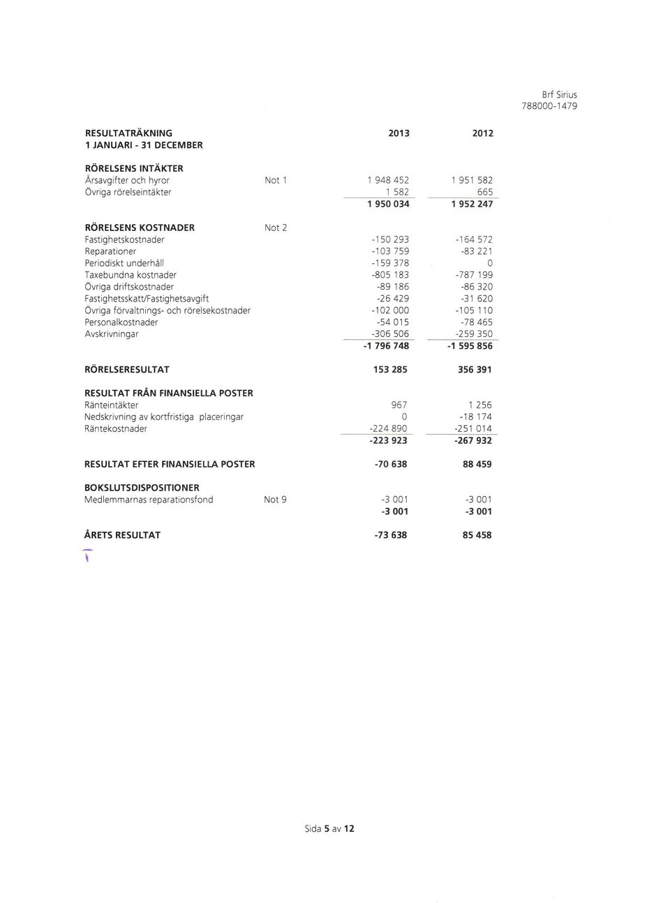 kostnader Avskrivninga r Not 2-15 293-13 159-1 59 378-8s 183-89 '1 86-26 429 -'12-54 '1 5-36 56-1 796 748-164 572-83 221-781 199-86 32,31 62-15 11-18 465-259 35-1 595 856 RÖRELSERESULTAT 153 285 356