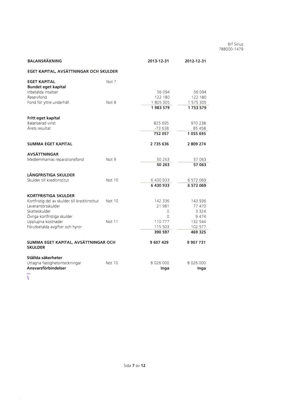 579 56 94 122 18 1 575 35 1 753 579 Fritt eget kapital Balanserad vinst Årets resultat 825 695 -t3 638 75257 9t 238 85 458 1 55 69s SUMMA EGET KAPITAL 2 735 636 289 274 AVSÄTTNINGAR Medlem marnas