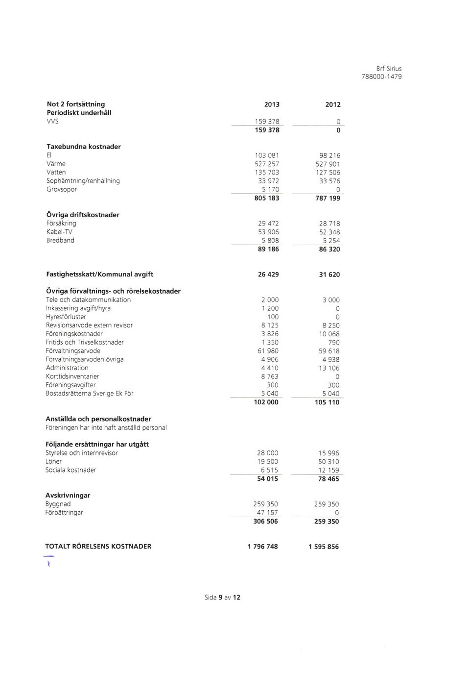 förvaltnings- och rörelsekostnader Tele och datakommurikation In kassering avgifvhyra Hyresförluster Revisionsarvode extern revisor Fören ing skostnader Fritids och Trivselkostnader Förvaltn