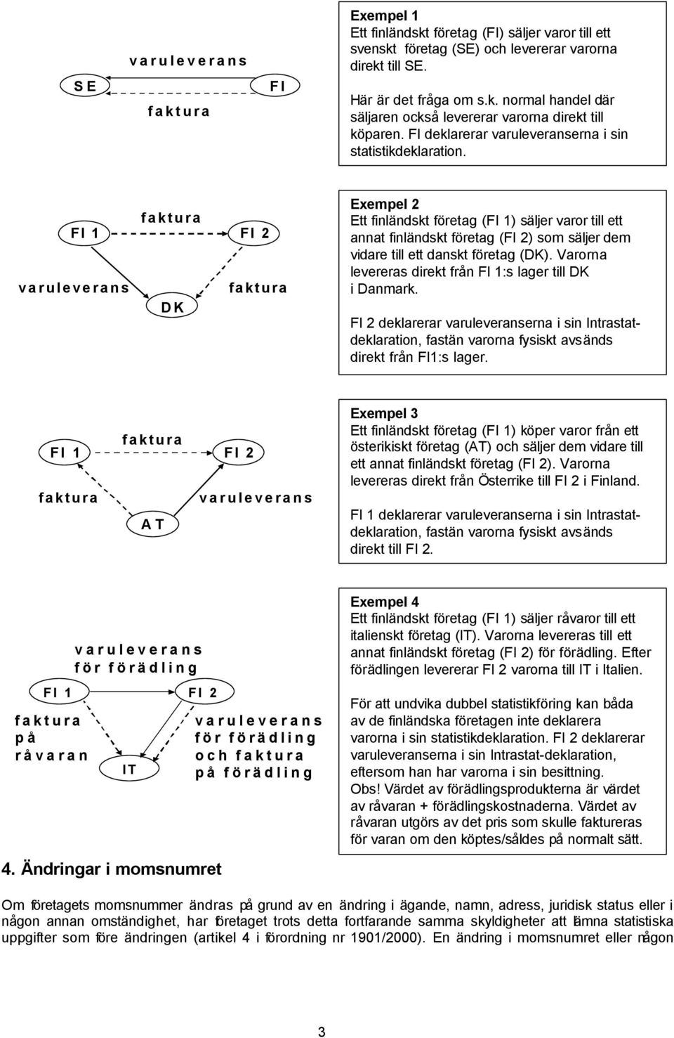 FI 1 varuleverans faktura DK FI 2 faktura Exempel 2 Ett finländskt företag (FI 1) säljer varor till ett annat finländskt företag (FI 2) som säljer dem vidare till ett danskt företag (DK).