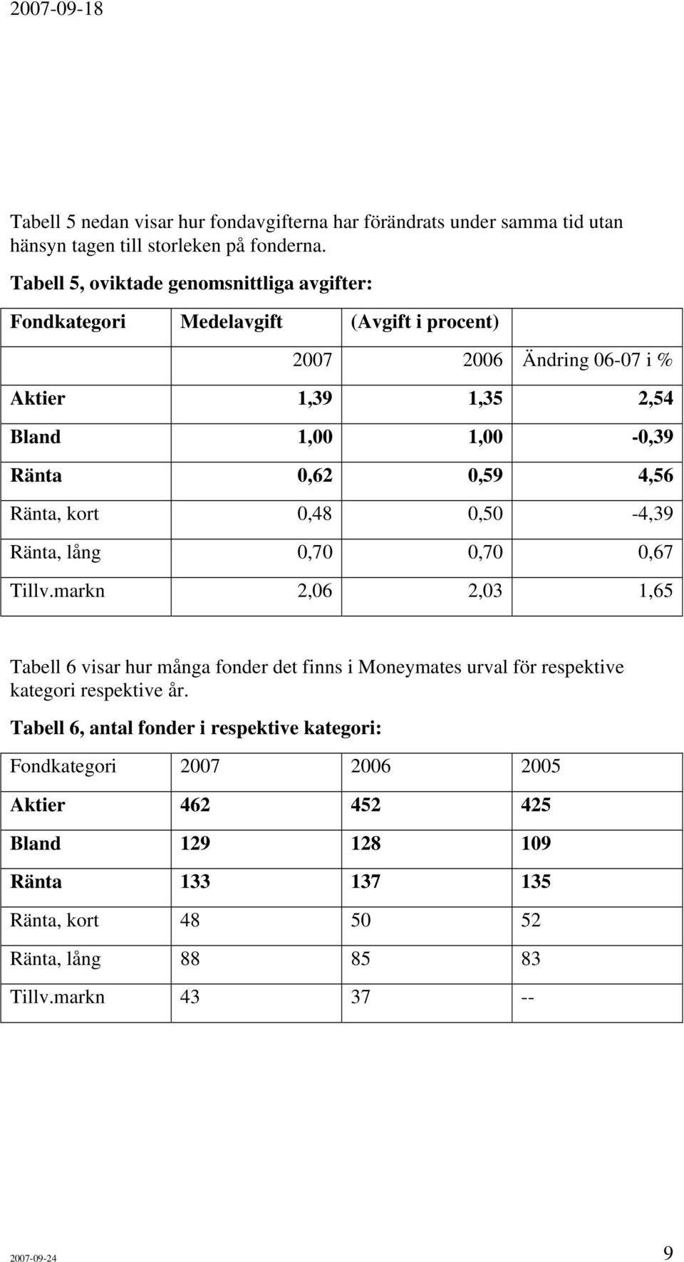 0,59 4,56 Ränta, kort 0,48 0,50-4,39 Ränta, lång 0,70 0,70 0,67 Tillv.