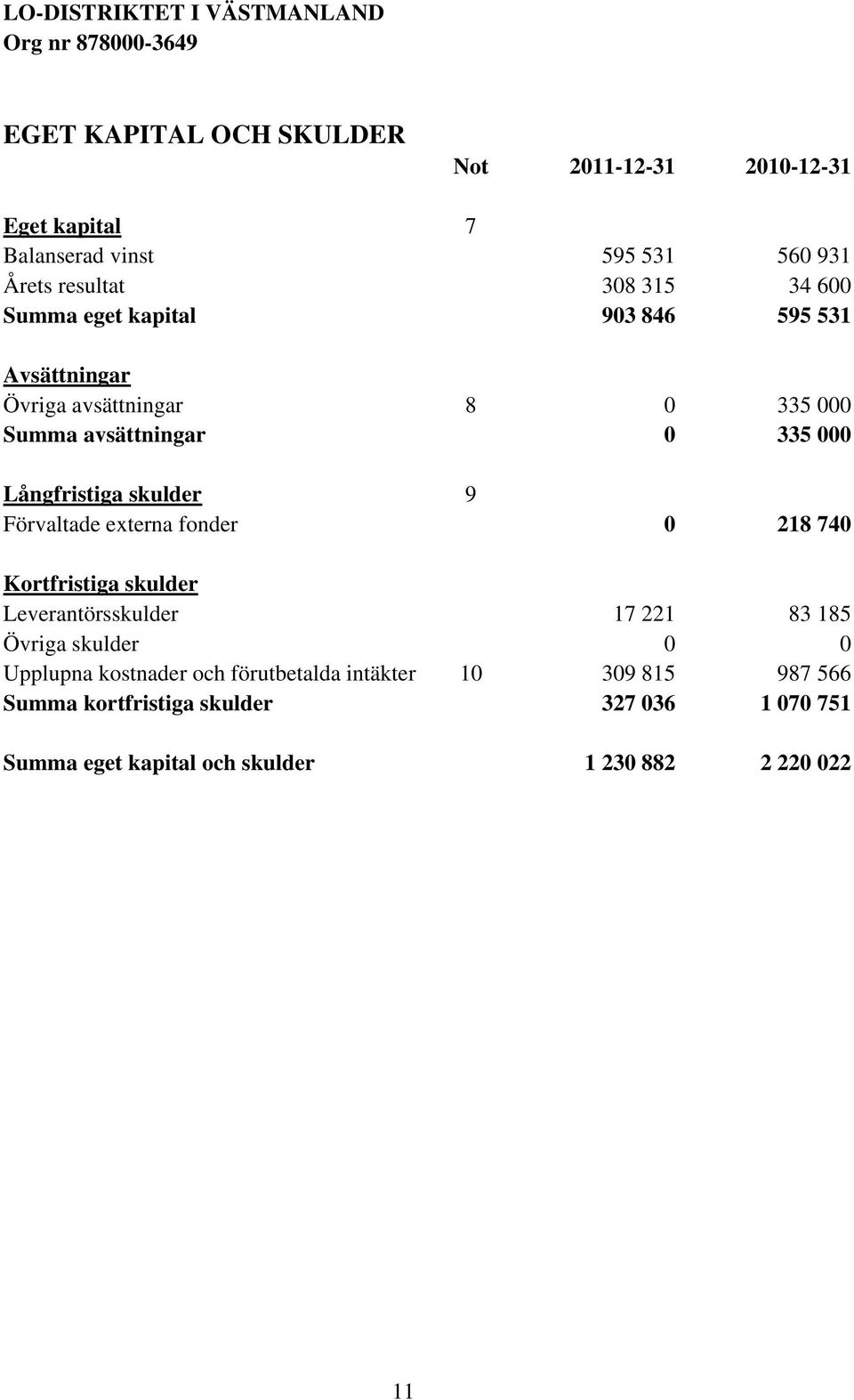 Långfristiga skulder 9 Förvaltade externa fonder 0 218 740 Kortfristiga skulder Leverantörsskulder 17 221 83 185 Övriga skulder 0 0 Upplupna