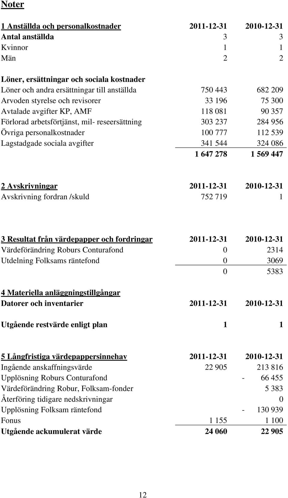 Lagstadgade sociala avgifter 341 544 324 086 1 647 278 1 569 447 2 Avskrivningar 2011-12-31 2010-12-31 Avskrivning fordran /skuld 752 719 1 3 Resultat från värdepapper och fordringar 2011-12-31