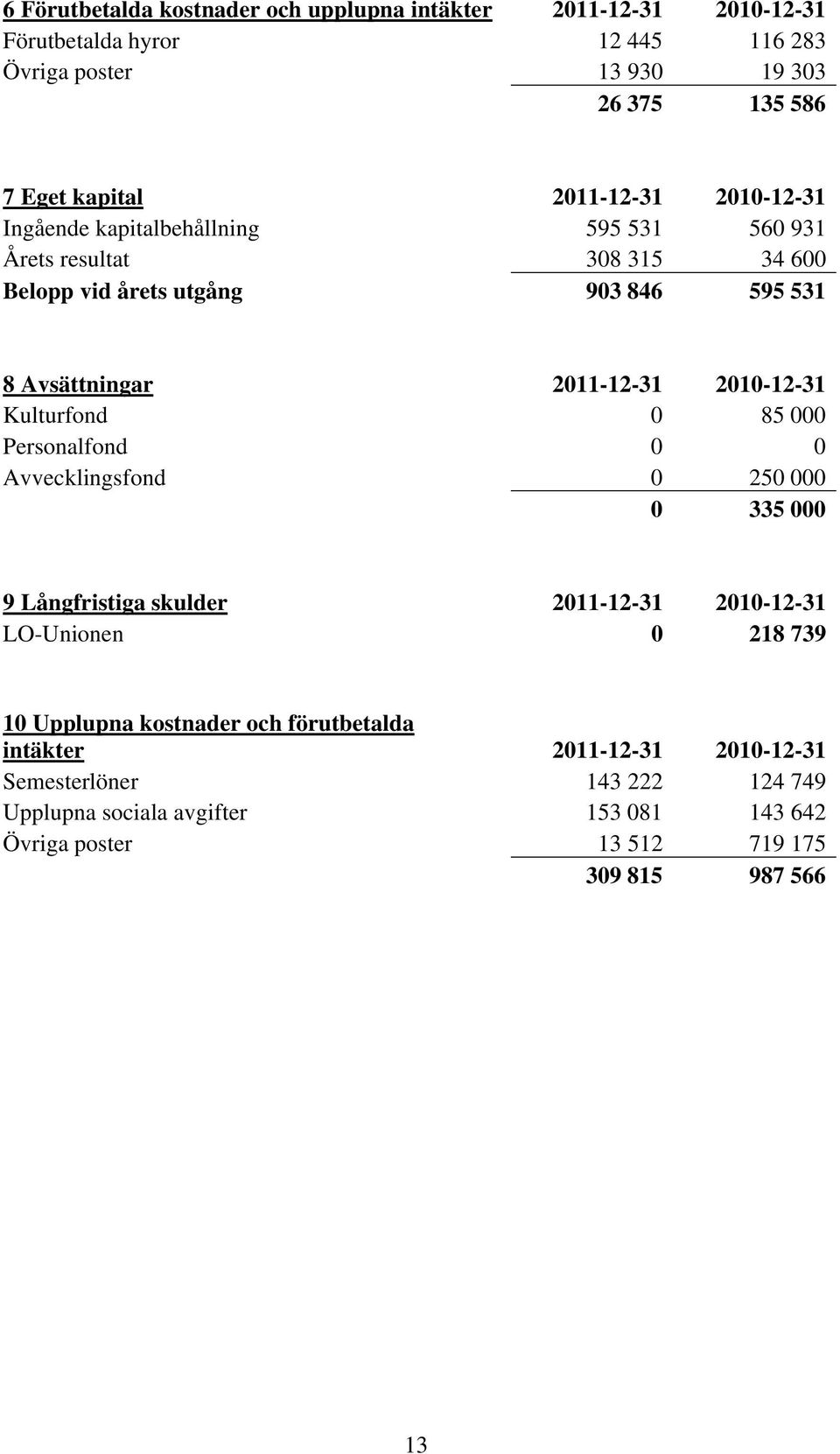 2010-12-31 Kulturfond 0 85 000 Personalfond 0 0 Avvecklingsfond 0 250 000 0 335 000 9 Långfristiga skulder 2011-12-31 2010-12-31 LO-Unionen 0 218 739 10 Upplupna