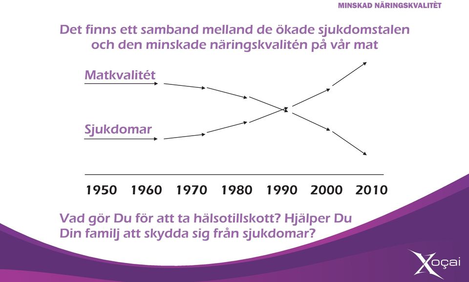 Matkvalitét Sjukdomar 1950 1960 1970 1980 1990 2000 2010 Vad gör