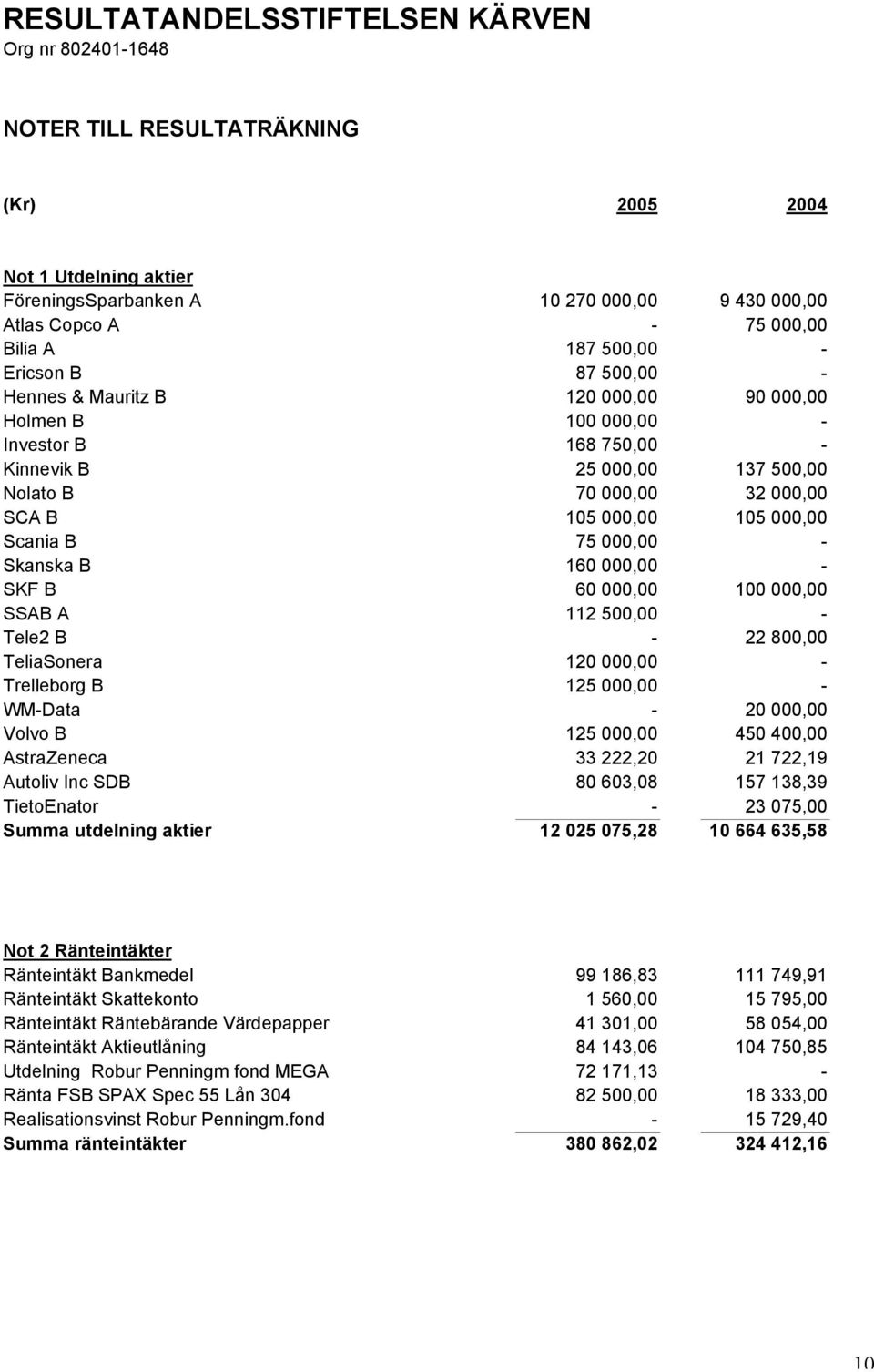 105 000,00 Scania B 75 000,00 - Skanska B 160 000,00 - SKF B 60 000,00 100 000,00 SSAB A 112 500,00 - Tele2 B - 22 800,00 TeliaSonera 120 000,00 - Trelleborg B 125 000,00 - WM-Data - 20 000,00 Volvo