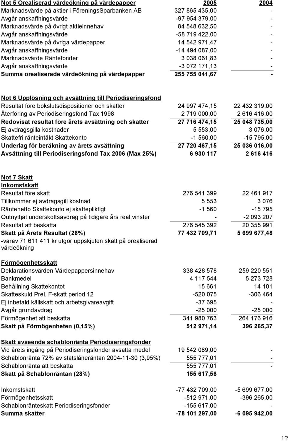 anskaffningsvärde -3 072 171,13 - Summa orealiserade värdeökning på värdepapper 255 755 041,67 - Not 6 Upplösning och avsättning till Periodiseringsfond Resultat före bokslutsdispositioner och