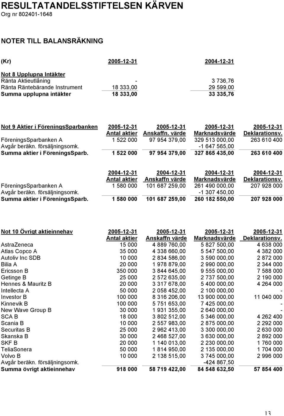 FöreningsSparbanken A 1 522 000 97 954 379,00 329 513 000,00 263 610 400 Avgår beräkn. försäljningsomk. -1 647 565,00 Summa aktier i FöreningsSparb.