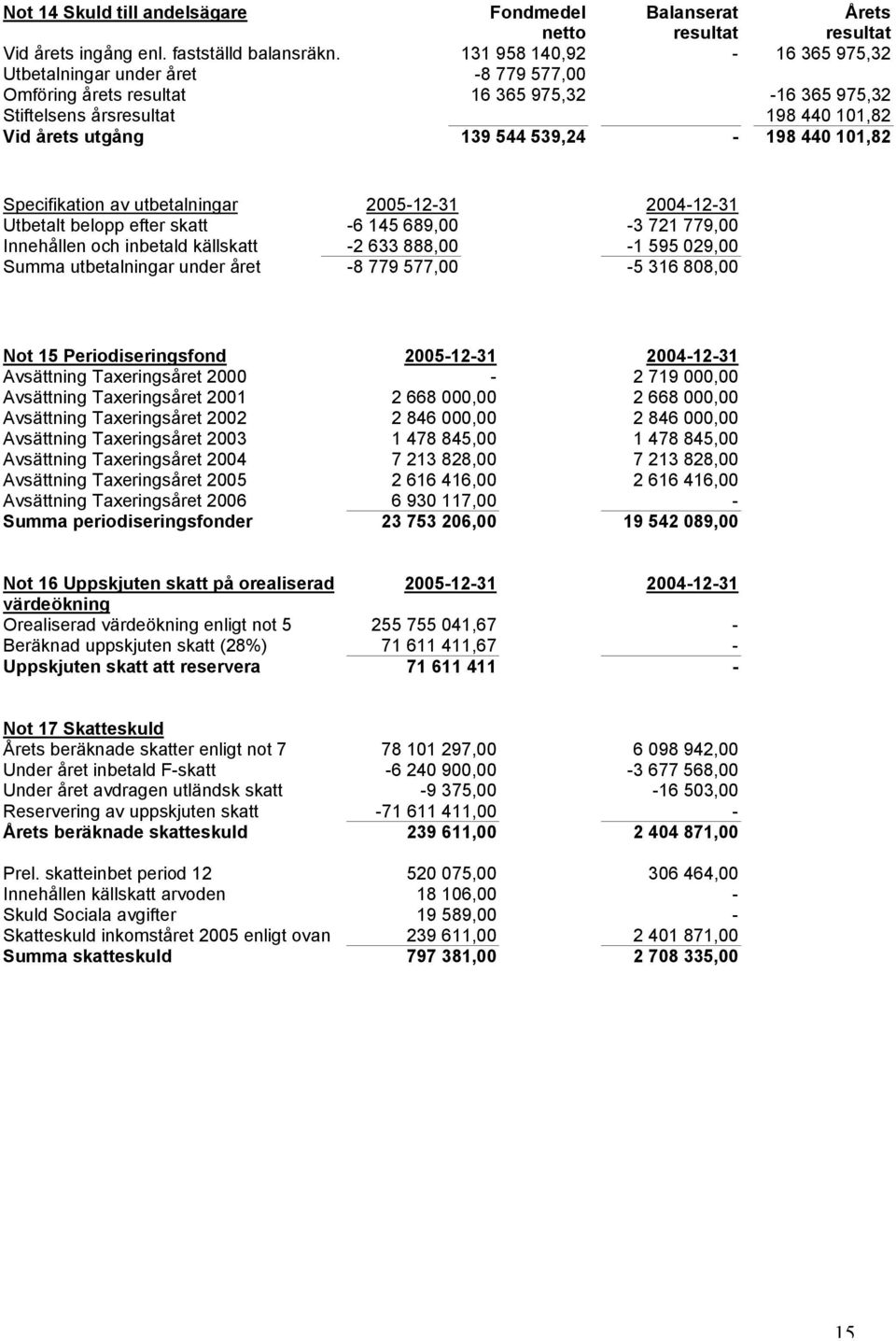 101,82 Specifikation av utbetalningar 2005-12-31 2004-12-31 Utbetalt belopp efter skatt -6 145 689,00-3 721 779,00 Innehållen och inbetald källskatt -2 633 888,00-1 595 029,00 Summa utbetalningar
