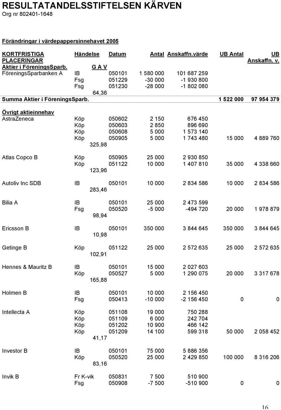 1 522 000 97 954 379 Övrigt aktieinnehav AstraZeneca Köp 050602 2 150 676 450 Köp 050603 2 850 896 690 Köp 050608 5 000 1 573 140 Köp 050905 5 000 1 743 480 15 000 4 889 760 325,98 Atlas Copco B Köp