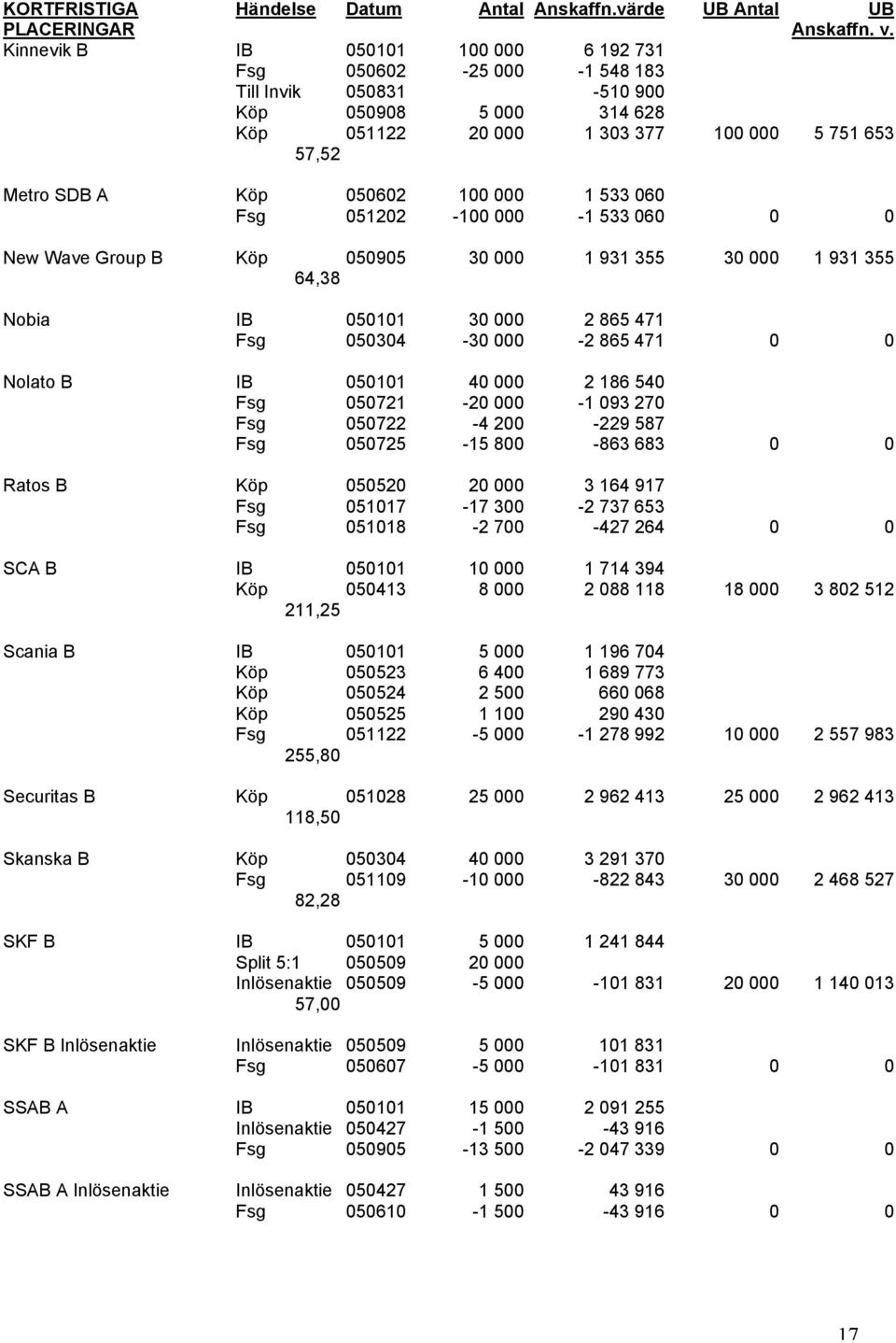 000 1 533 060 Fsg 051202-100 000-1 533 060 0 0 New Wave Group B Köp 050905 30 000 1 931 355 30 000 1 931 355 64,38 Nobia IB 050101 30 000 2 865 471 Fsg 050304-30 000-2 865 471 0 0 Nolato B IB 050101