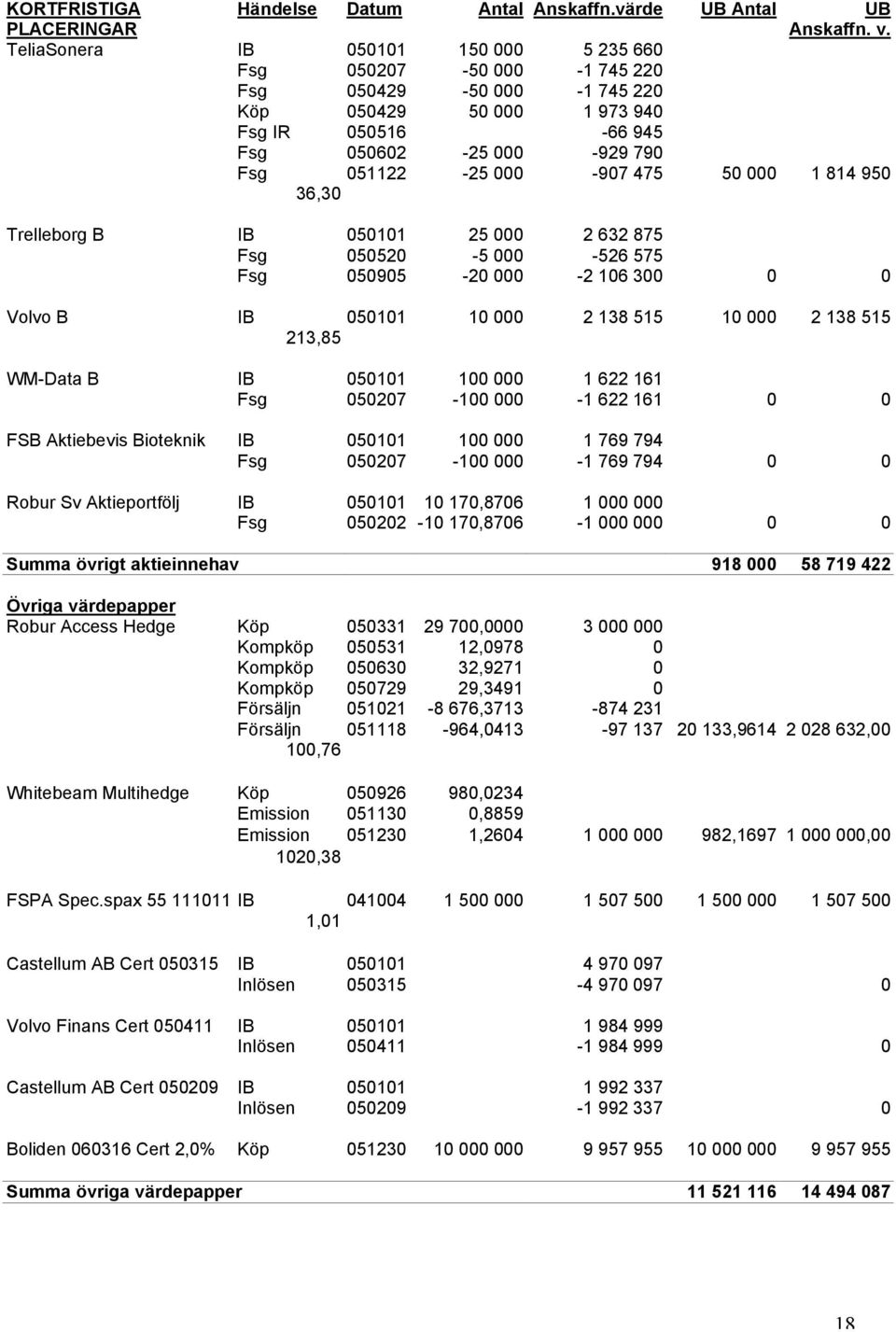 000 1 814 950 36,30 Trelleborg B IB 050101 25 000 2 632 875 Fsg 050520-5 000-526 575 Fsg 050905-20 000-2 106 300 0 0 Volvo B IB 050101 10 000 2 138 515 10 000 2 138 515 213,85 WM-Data B IB 050101 100