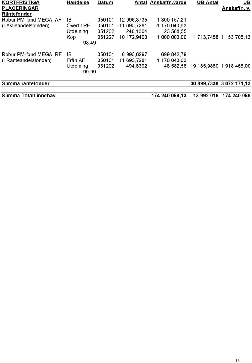 240,1604 23 588,55 Köp 051227 10 172,9400 1 000 000,00 11 713,7458 1 153 705,13 98,49 Robur PM-fond MEGA RF IB 050101 6 995,6297 699 842,79 (I