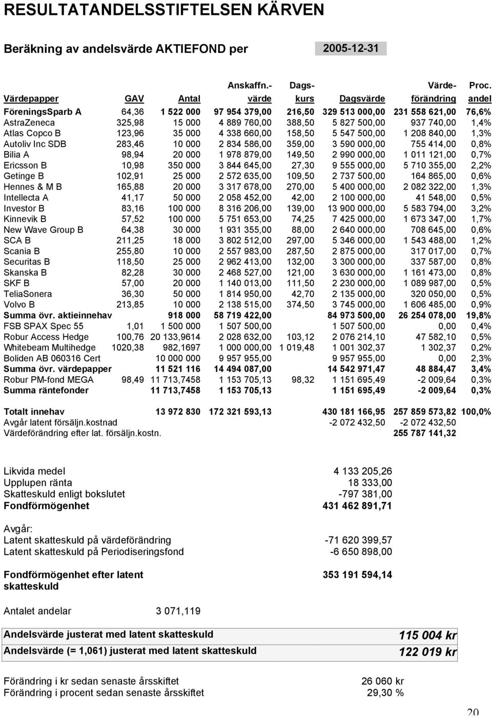 827 500,00 937 740,00 1,4% Atlas Copco B 123,96 35 000 4 338 660,00 158,50 5 547 500,00 1 208 840,00 1,3% Autoliv Inc SDB 283,46 10 000 2 834 586,00 359,00 3 590 000,00 755 414,00 0,8% Bilia A 98,94