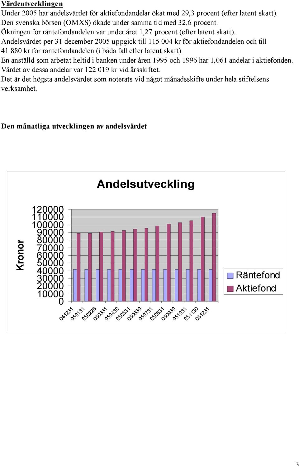 Andelsvärdet per 31 december 2005 uppgick till 115 004 kr för aktiefondandelen och till 41 880 kr för räntefondandelen (i båda fall efter latent skatt).