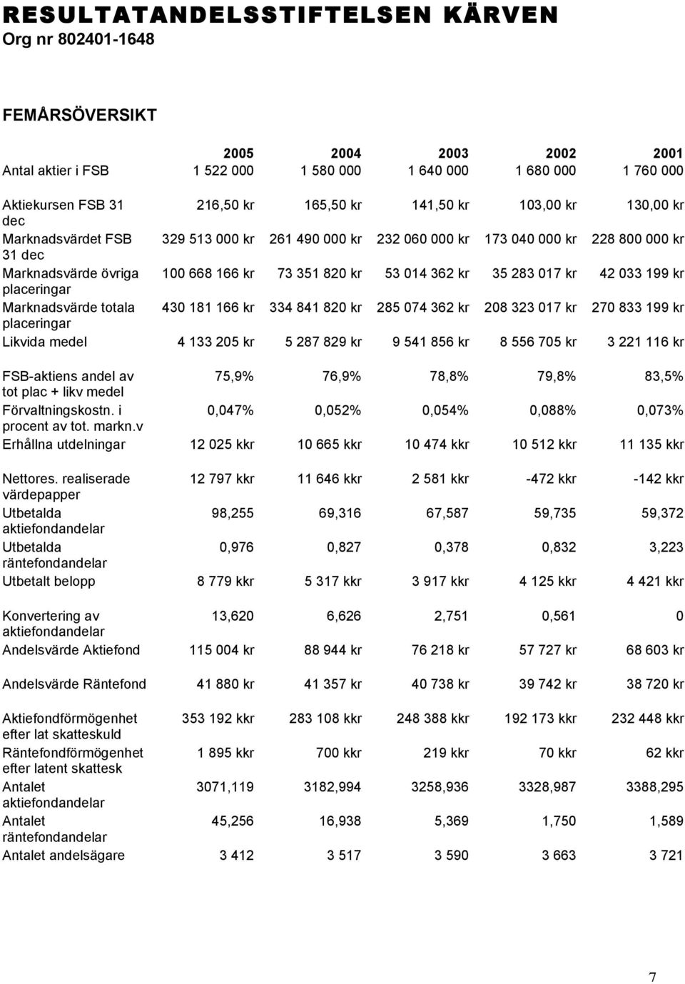 35 283 017 kr 42 033 199 kr placeringar Marknadsvärde totala 430 181 166 kr 334 841 820 kr 285 074 362 kr 208 323 017 kr 270 833 199 kr placeringar Likvida medel 4 133 205 kr 5 287 829 kr 9 541 856