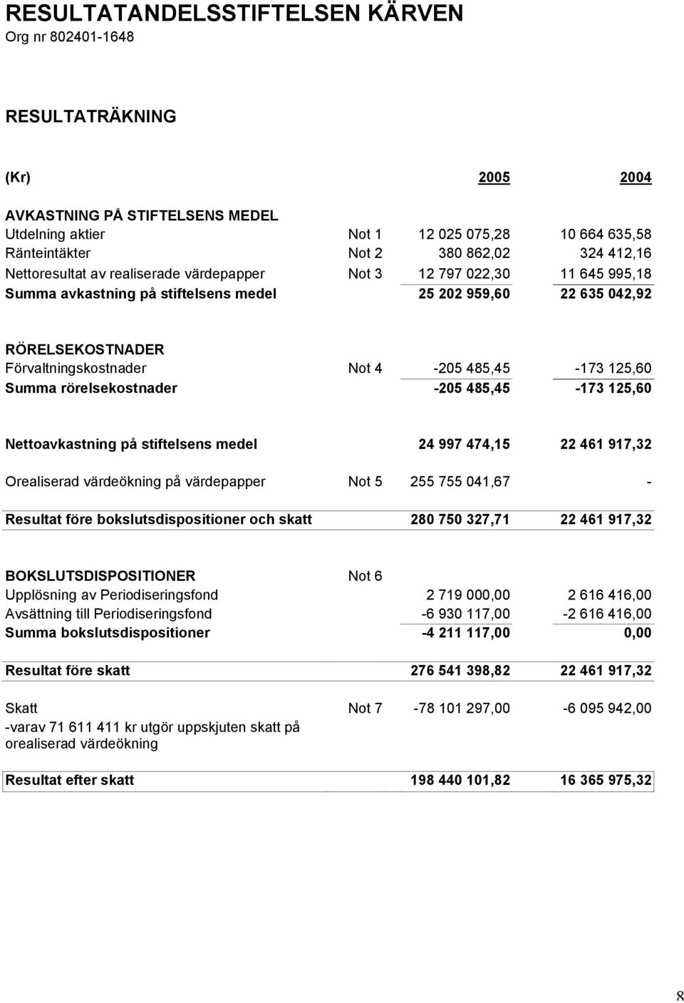 485,45-173 125,60 Summa rörelsekostnader -205 485,45-173 125,60 Nettoavkastning på stiftelsens medel 24 997 474,15 22 461 917,32 Orealiserad värdeökning på värdepapper Not 5 255 755 041,67 - Resultat