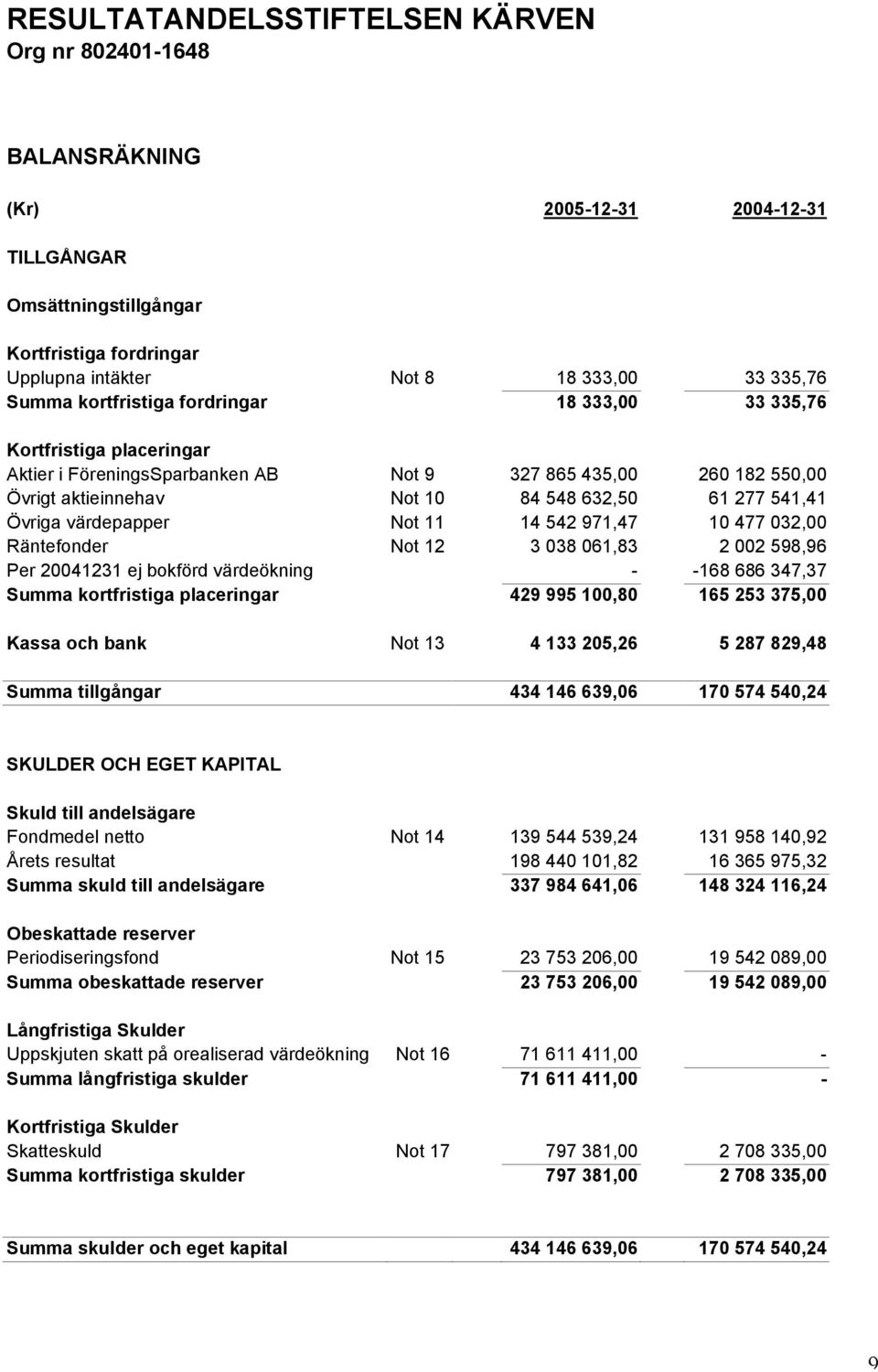 värdepapper Not 11 14 542 971,47 10 477 032,00 Räntefonder Not 12 3 038 061,83 2 002 598,96 Per 20041231 ej bokförd värdeökning - -168 686 347,37 Summa kortfristiga placeringar 429 995 100,80 165 253