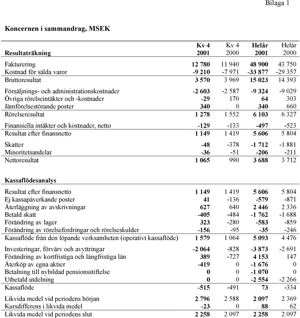 660 Rörelseresultat 1 278 1 552 6 103 6 327 Finansiella intäkter och kostnader, netto -129-133 -497-523 Resultat efter finansnetto 1 149 1 419 5 606 5 804 Skatter -48-378 -1 712-1 881