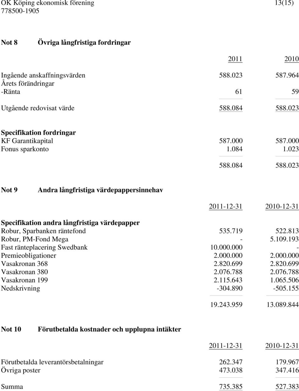 023 Not 9 Andra långfristiga värdepappersinnehav 2011-12-31 2010-12-31 Specifikation andra långfristiga värdepapper Robur, Sparbanken räntefond 535.719 522.813 Robur, PM-Fond Mega - 5.109.