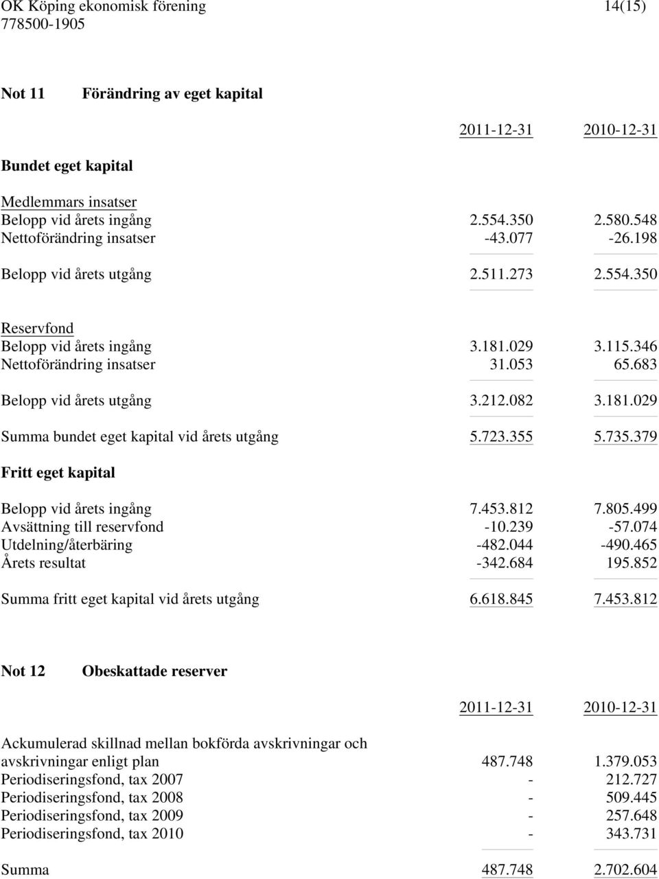 723.355 5.735.379 Fritt eget kapital Belopp vid årets ingång 7.453.812 7.805.499 Avsättning till reservfond -10.239-57.074 Utdelning/återbäring -482.044-490.465 Årets resultat -342.684 195.