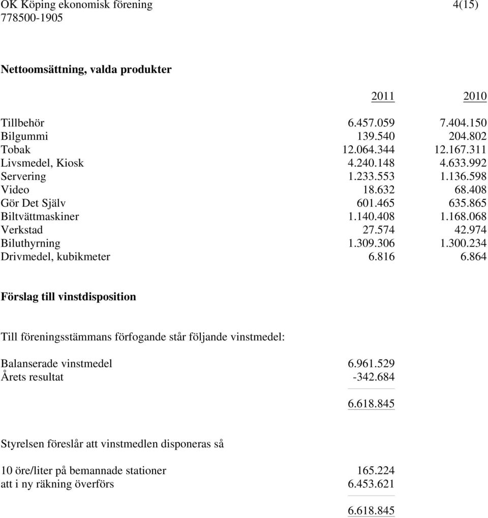 306 1.300.234 Drivmedel, kubikmeter 6.816 6.864 Förslag till vinstdisposition Till föreningsstämmans förfogande står följande vinstmedel: Balanserade vinstmedel 6.961.