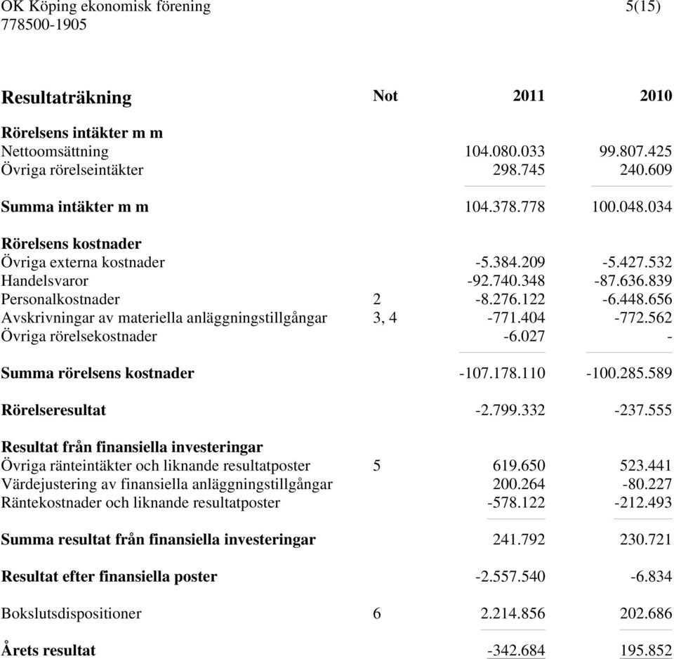 656 Avskrivningar av materiella anläggningstillgångar 3, 4-771.404-772.562 Övriga rörelsekostnader -6.027 - Summa rörelsens kostnader -107.178.110-100.285.589 Rörelseresultat -2.799.332-237.