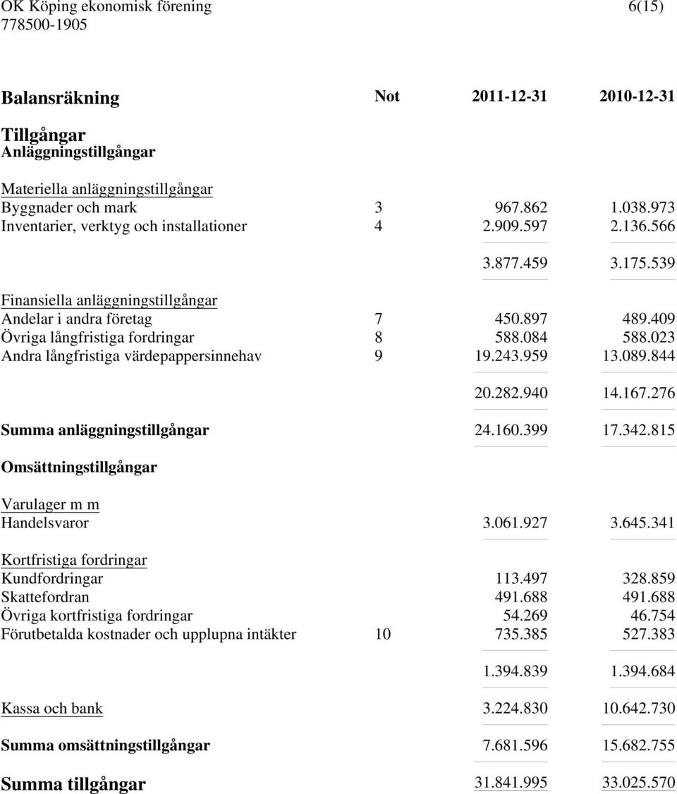 023 Andra långfristiga värdepappersinnehav 9 19.243.959 13.089.844 20.282.940 14.167.276 Summa anläggningstillgångar 24.160.399 17.342.815 Omsättningstillgångar Varulager m m Handelsvaror 3.061.927 3.
