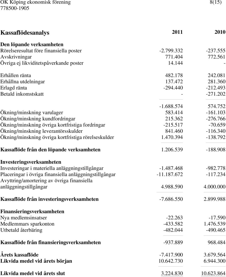 103 Ökning/minskning kundfordringar 215.362-276.766 Ökning/minskning övriga kortfristiga fordringar -215.517-70.659 Ökning/minskning leverantörsskulder 841.460-116.