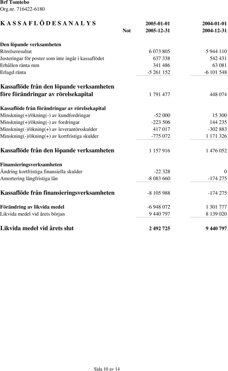 förändringar av rörelsekapital Minskning(+)/ökning(-) av kundfordringar -52 000 15 300 Minskning(+)/ökning(-) av fordringar -223 506 144 235 Minskning(-)/ökning(+) av leverantörsskulder 417 017-302