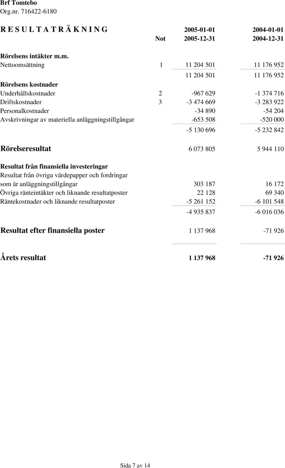 Avskrivningar av materiella anläggningstillgångar -653 508-520 000-5 130 696-5 232 842 Rörelseresultat 6 073 805 5 944 110 Resultat från finansiella investeringar Resultat från övriga värdepapper