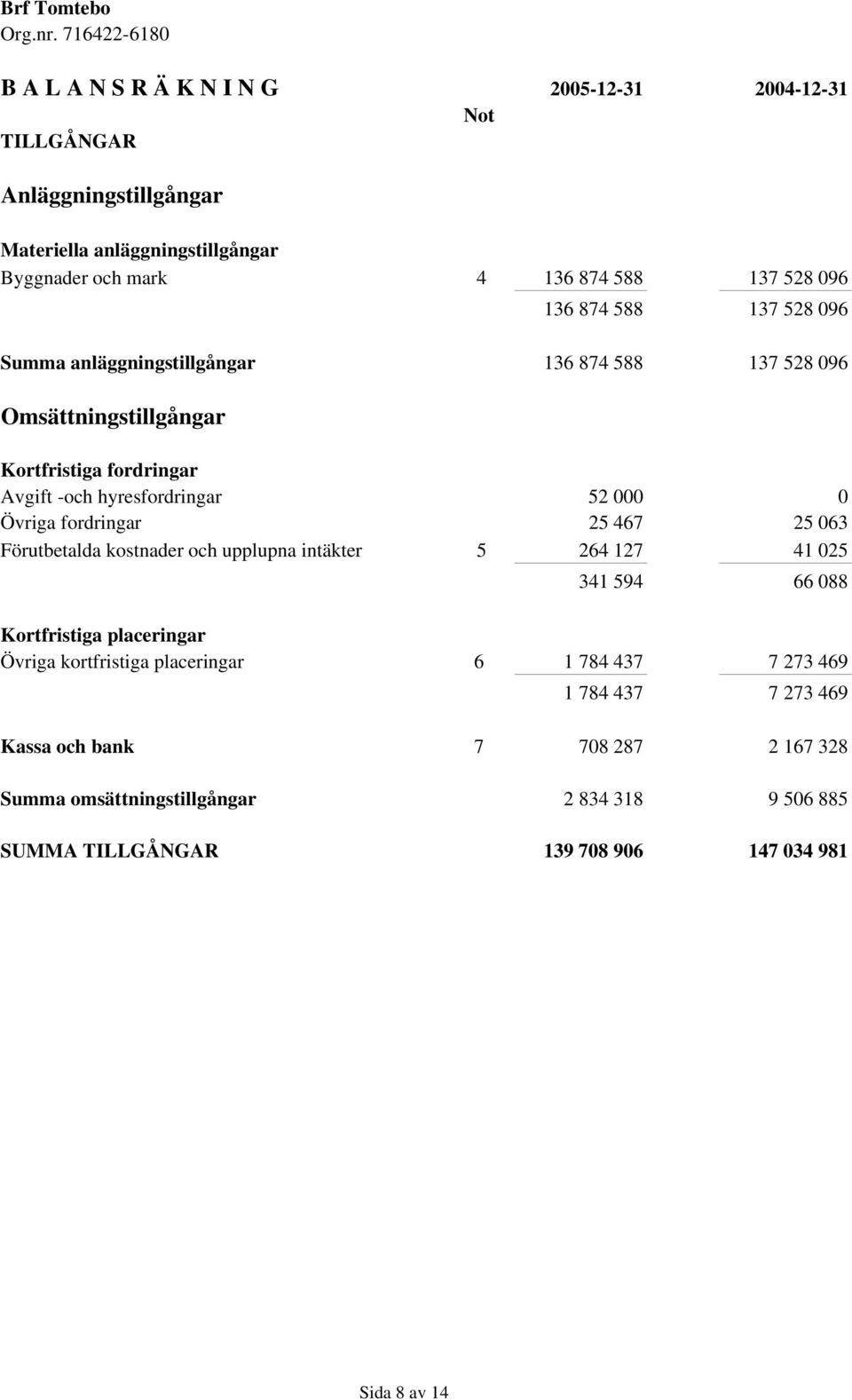 fordringar 25 467 25 063 Förutbetalda kostnader och upplupna intäkter 5 264 127 41 025 341 594 66 088 Kortfristiga placeringar Övriga kortfristiga placeringar 6 1 784